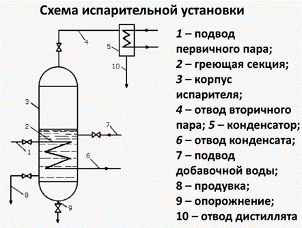 Традиционная испарительная установка