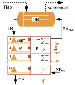 Испаритель мгновенного вскипания