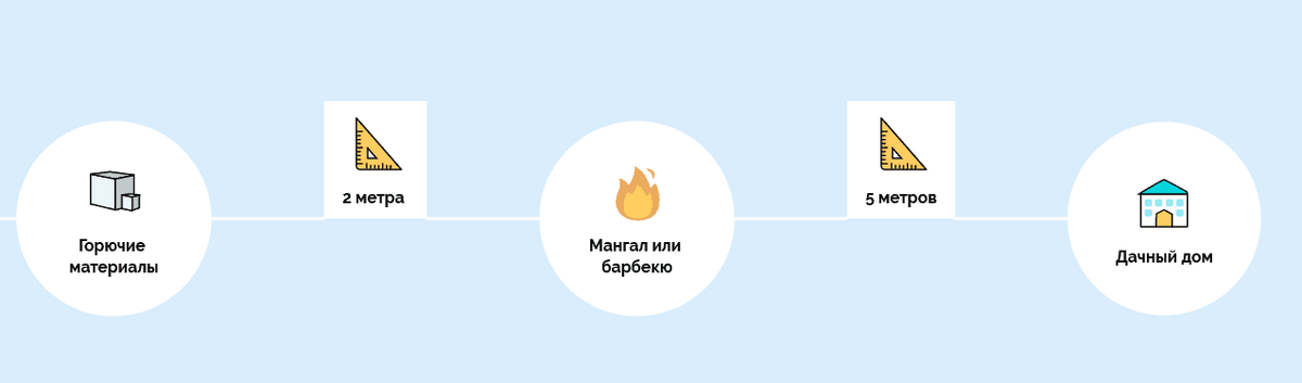 Если для приготовления шашлыков используется мангал или барбекю, допустимое расстояние до ближайшей постройки составляет 5 м, а зона очистки от сухостоя – уменьшена до 2 м.