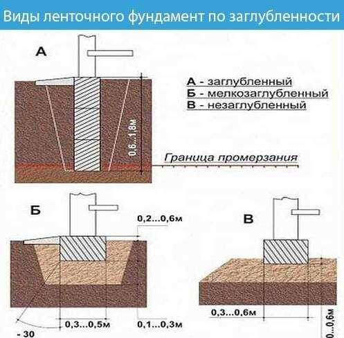 Виды ленточного фундамента по заглубленности