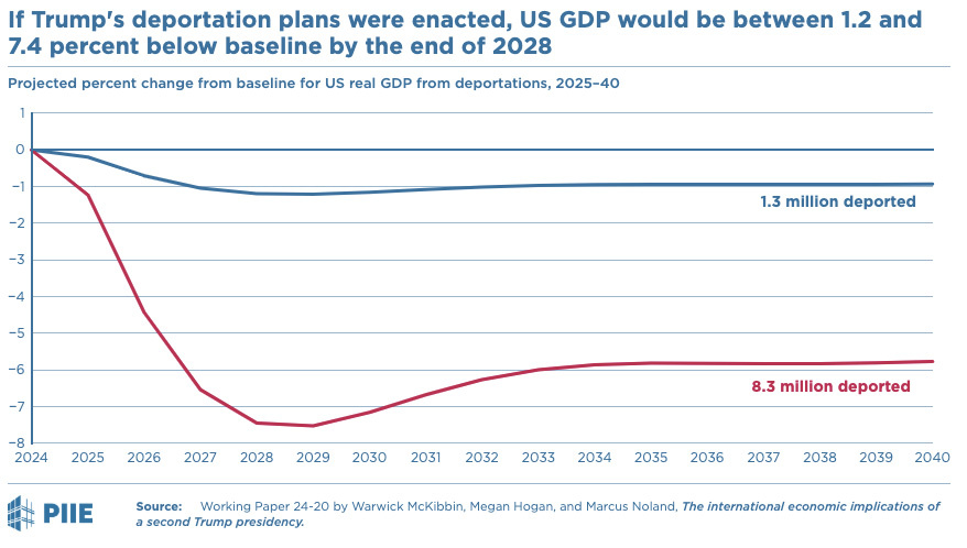    Как депортация нелегальных мигрантов повлияет на американский ВВП   
Фото: Peterson Institute for International Economics