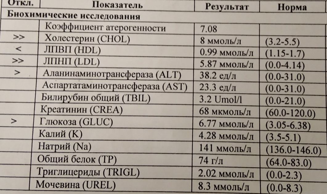 ЛПВП понижены, триглицериды высоковаты. ЛПНП резко повышены. Глюкоза практически в норме - терапия подобрана хорошо.