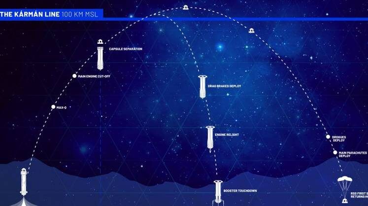    blueorigin.com На иллюстрации видна траектория носителя и спускаемой капсулы суборбитального корабля, вылетающей за линию Кармана, но не совершающей витка на околоземной орбите