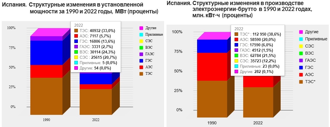 Установленная мощность и выработка электроэнергии на конец 2022 года.