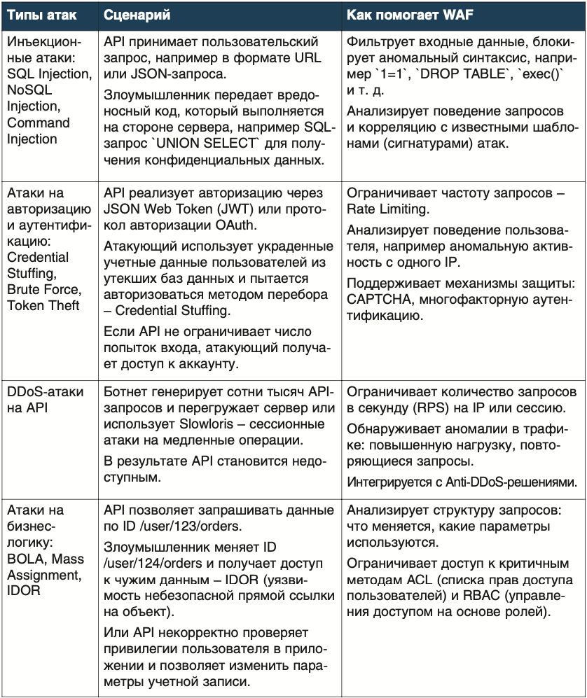 Таблица 1. Сценарии атак на API и как их отражает WAF
