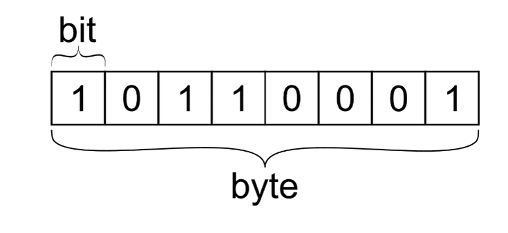 Битовые сдвиги и экономия памяти: трюки системных программистов в Python