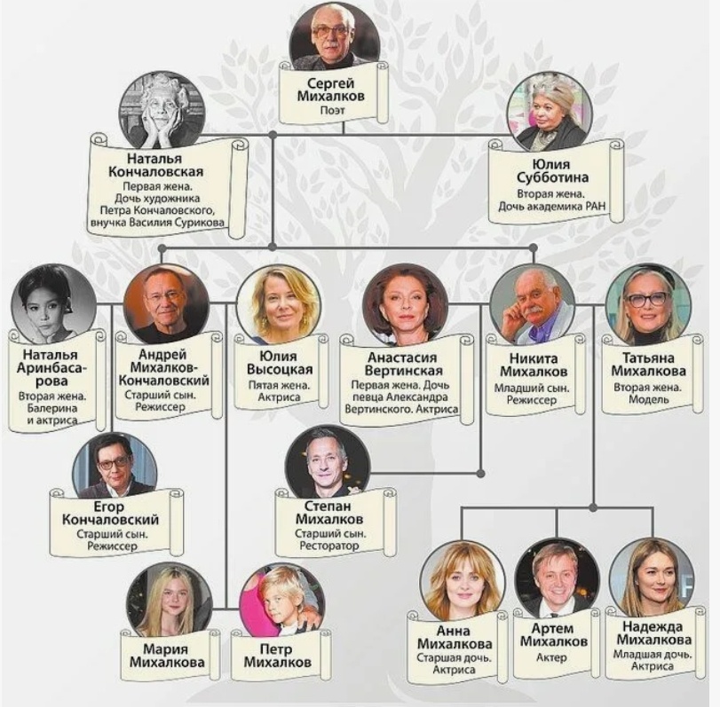 Древо Михалковы-Кончаловские