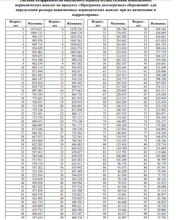 Таблица коэффициентов ожидаемого периода осуществления пожизненных  периодических выплат по ПДС  НПФ Сбербанка
