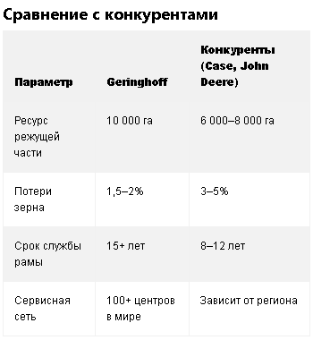 Gerinhoff сравнение с другими жатками