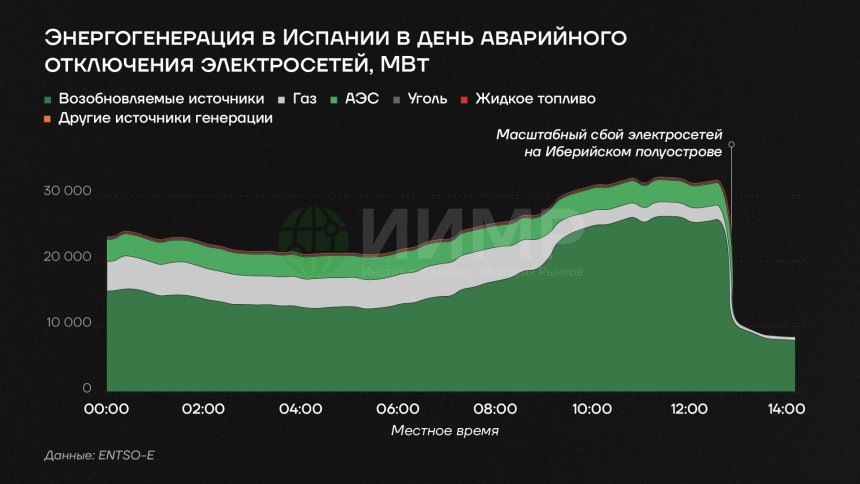 Энергогенерация Испании в день Blackout, 28 апреля 2025 годаИсточник: worldmarketstudies.ru