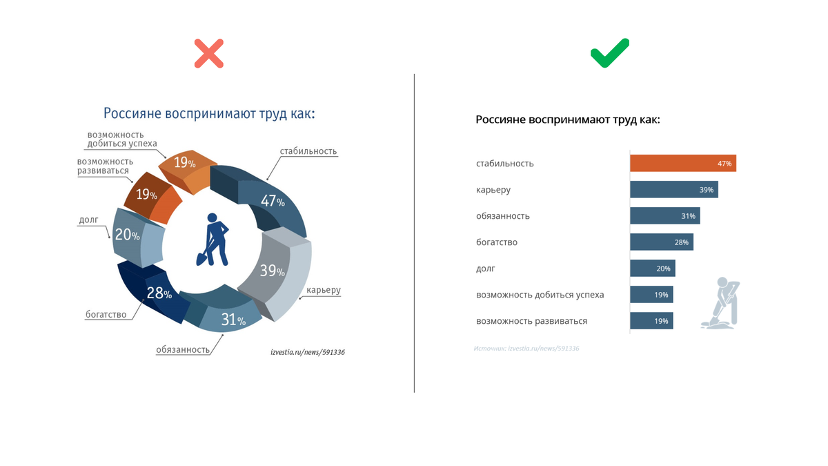 Вместо круговой диаграммы с эффектом 3D из 7 секторов лучше использовать линейчатую диаграмму с рейтингом от большего к меньшему. 
