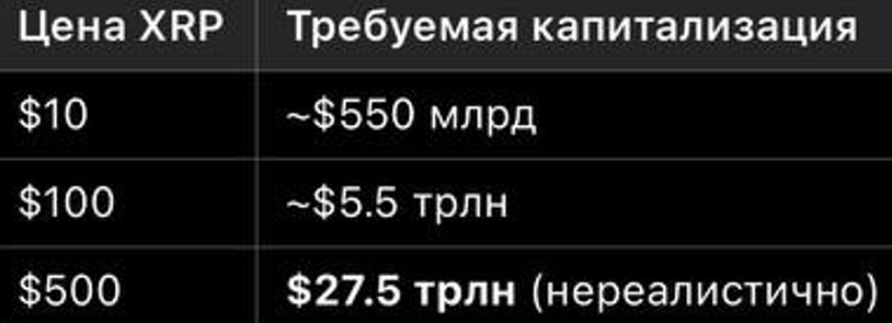 Почему $500 — маловероятен