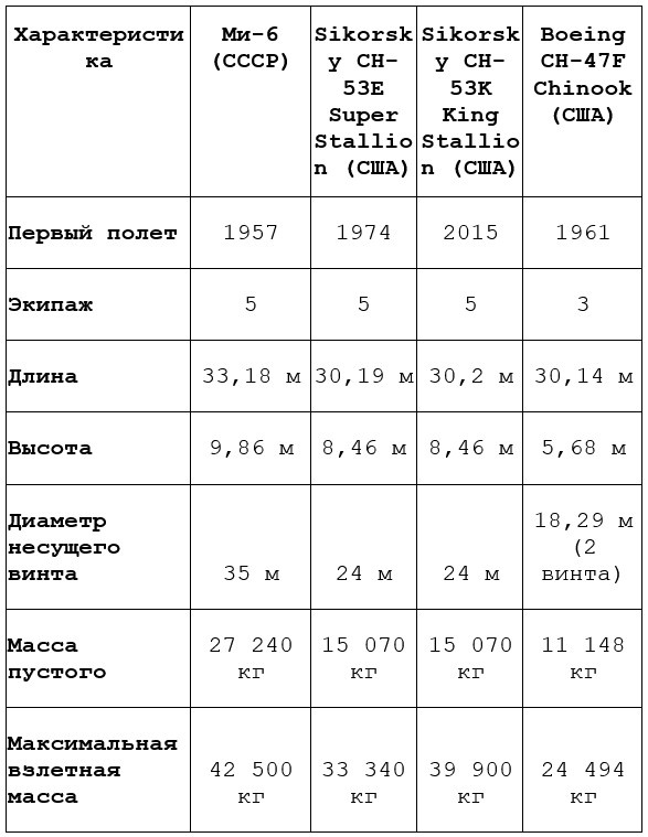Сравнение Ми-6 с американскими тяжелыми вертолетами (CH-53E/CH-53K, CH-47 Chinook)