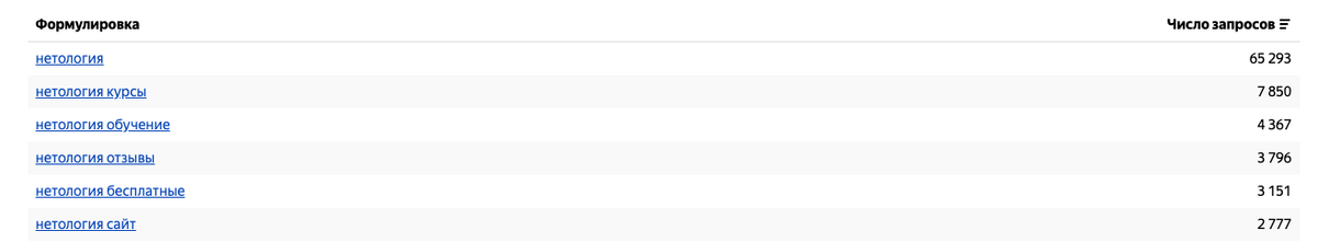 Если смотреть количество запросов в Вордстате, то Нетология определённо пользуется популярностью.
