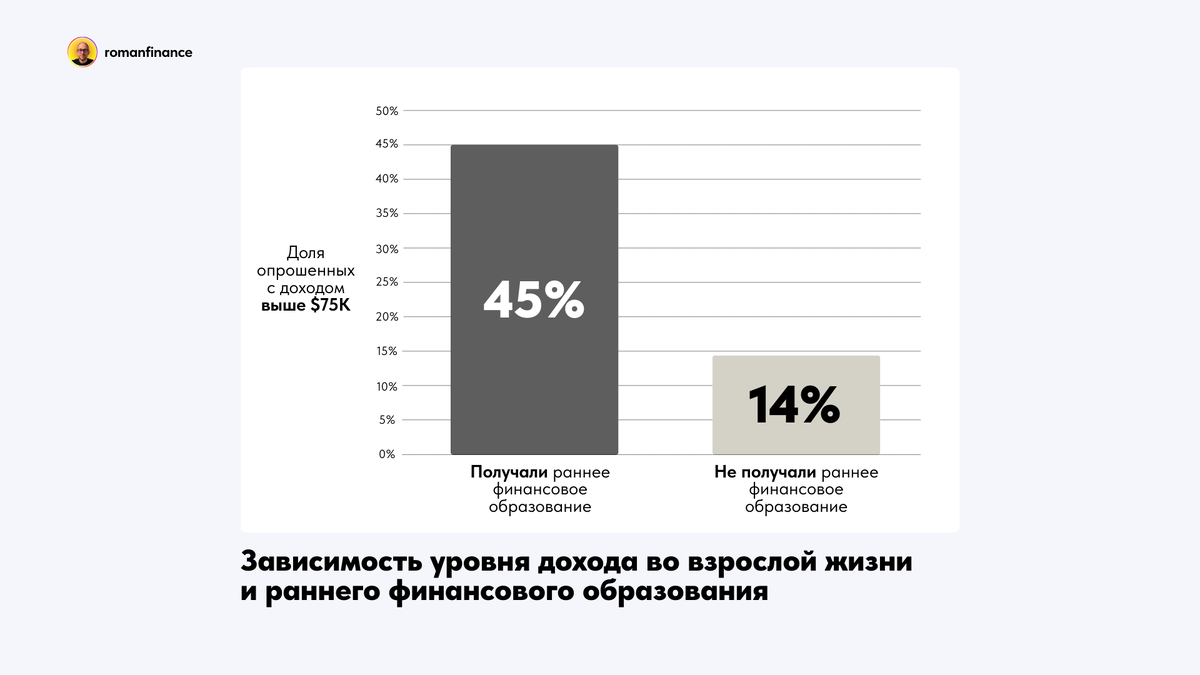 Зависимость уровня дохода во взрослой жизни и раннего финансового образования. Источник: Quicken