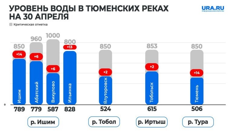 Уровень воды в Тюменских реках на 30 апреля
Фото: URA.RU