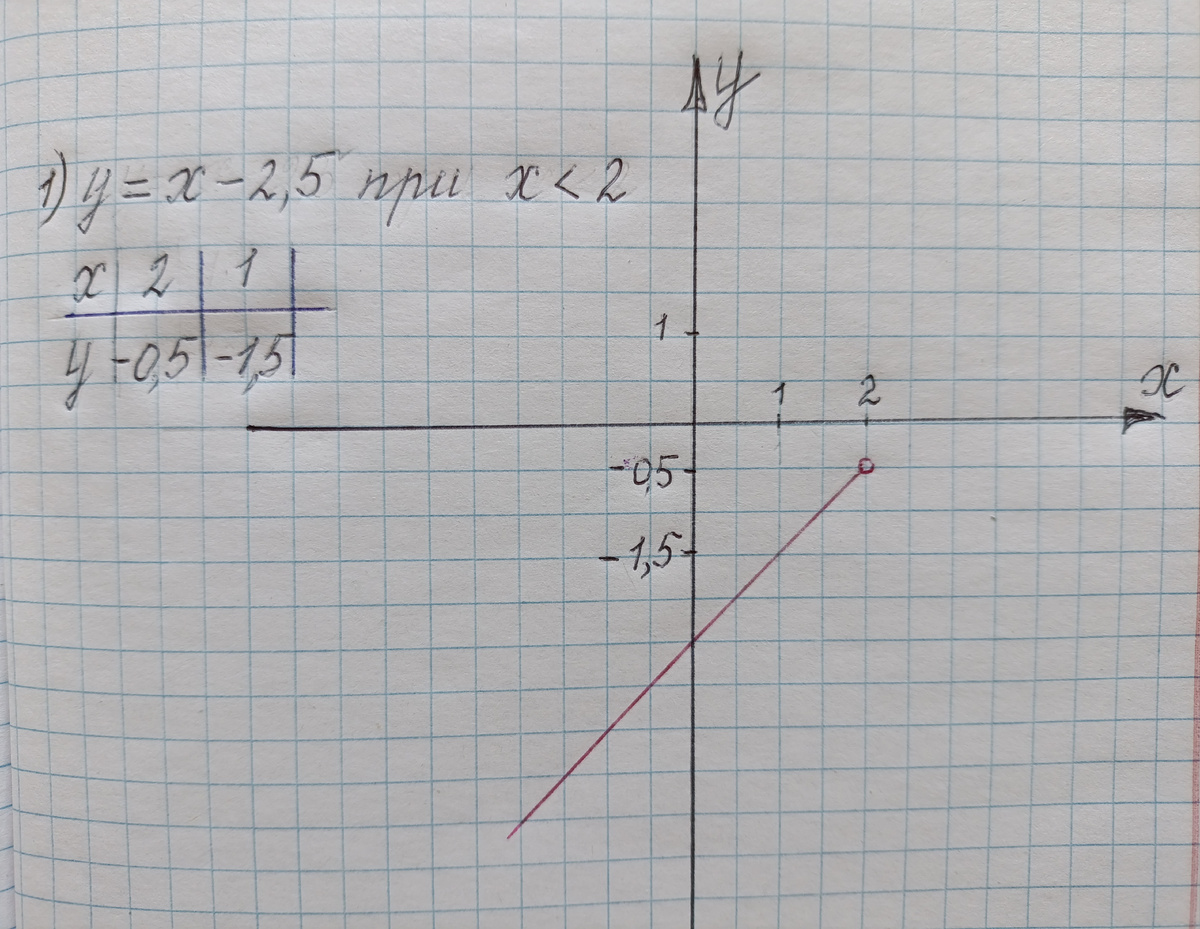 Это открытый луч.Точку с абсциссой 2 выколем. Она не входит в область определения функции.