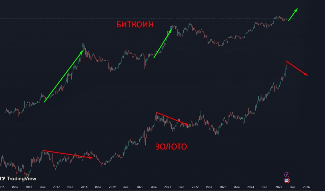 График Биткоина и Золота
