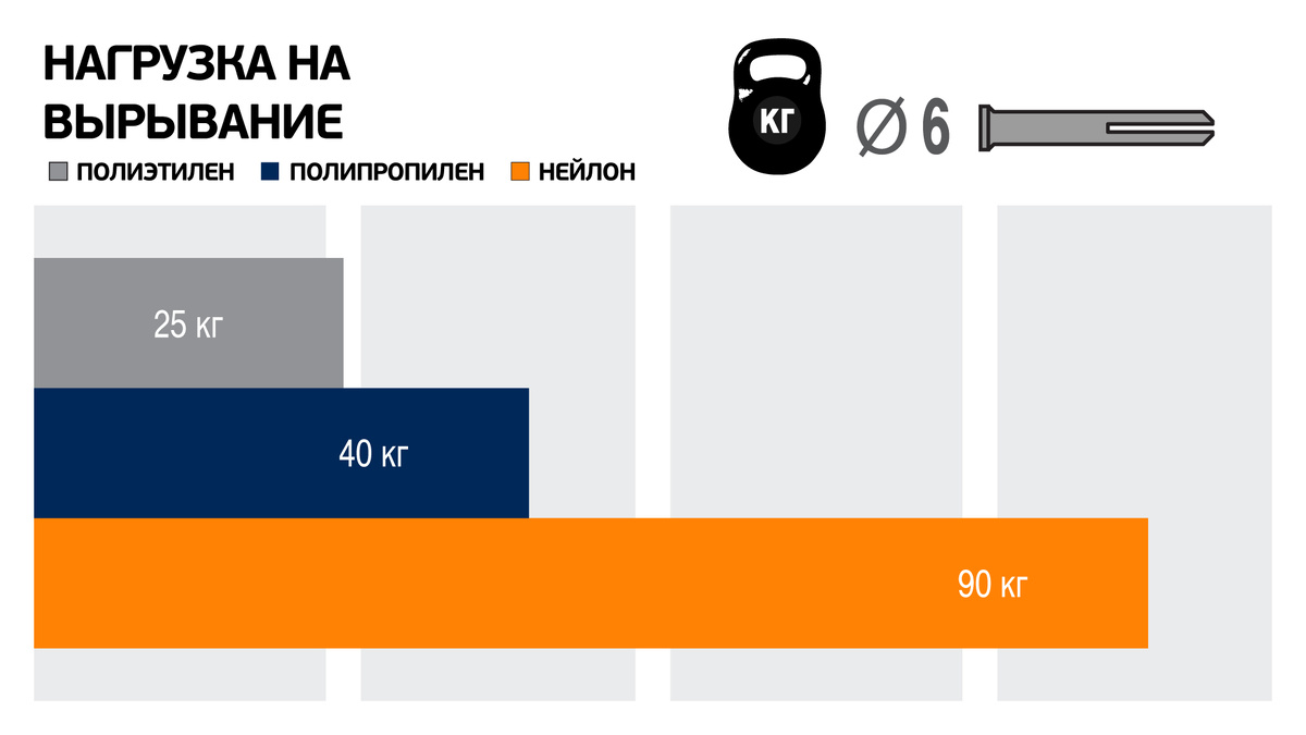 Сравнение нейлона с полипропиленом и полиэтиленом. Листайте карусель и узнайте почему нейлон - самый эффективный материал для изготовления дюбелей