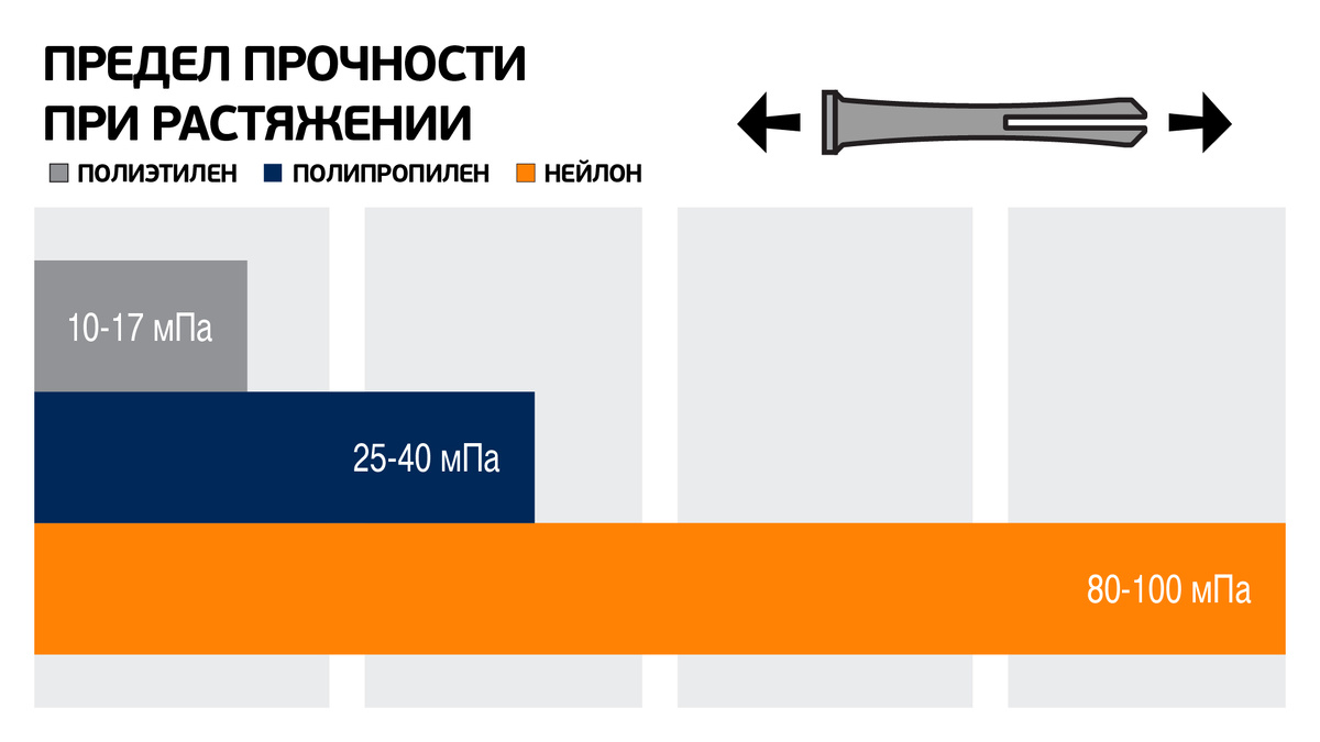 Сравнение нейлона с полипропиленом и полиэтиленом. Листайте карусель и узнайте почему нейлон - самый эффективный материал для изготовления дюбелей
