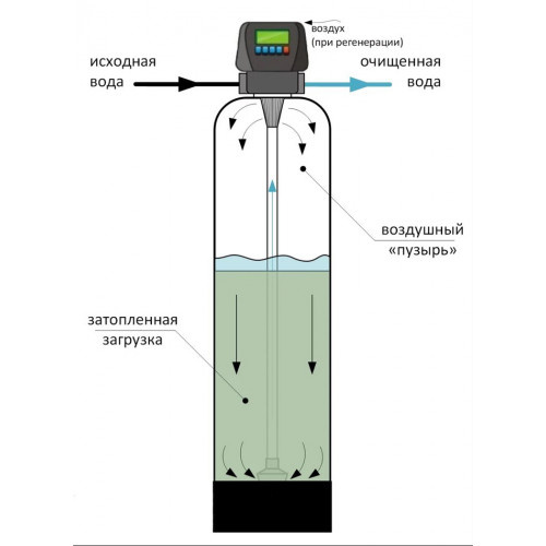 Оксидайзер