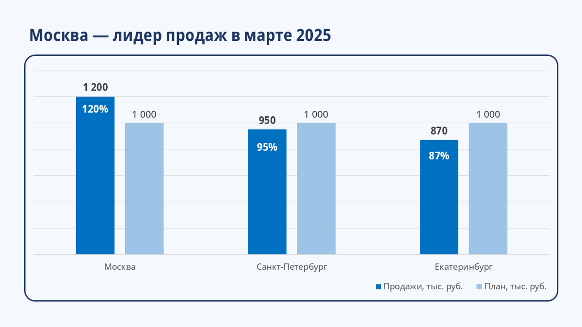 И такой - "После", с диаграммой. Детали оформления - за вами или дизайнером