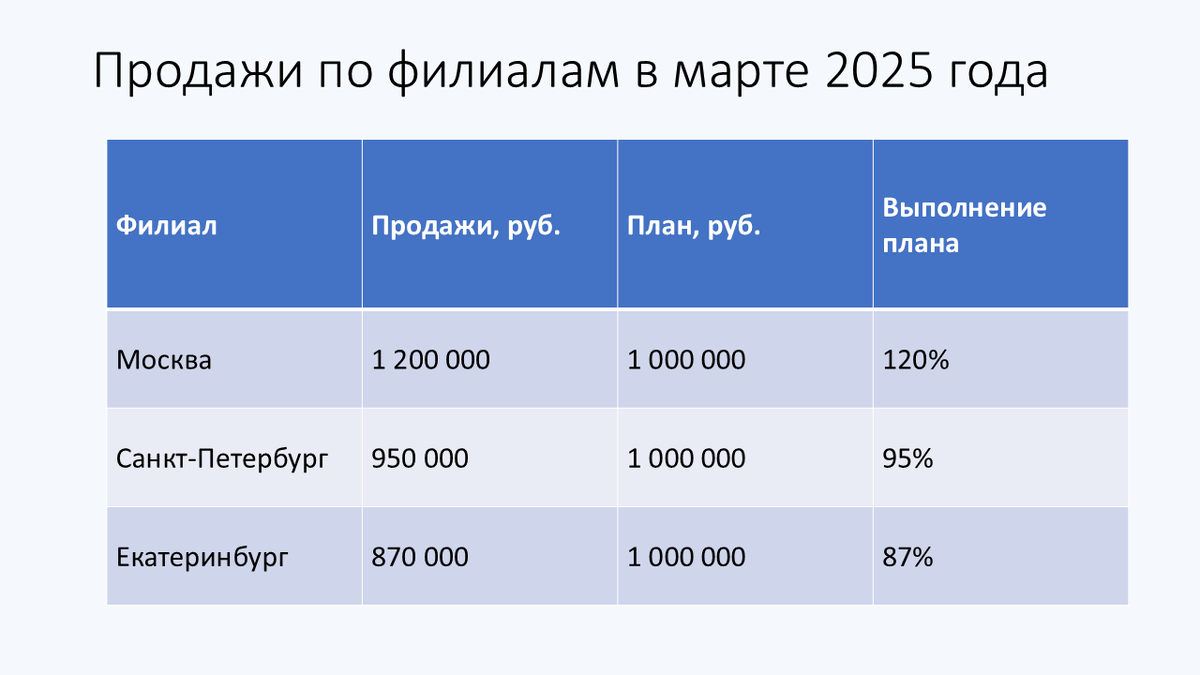 Вот такой пример слайда "До" с таблицей...