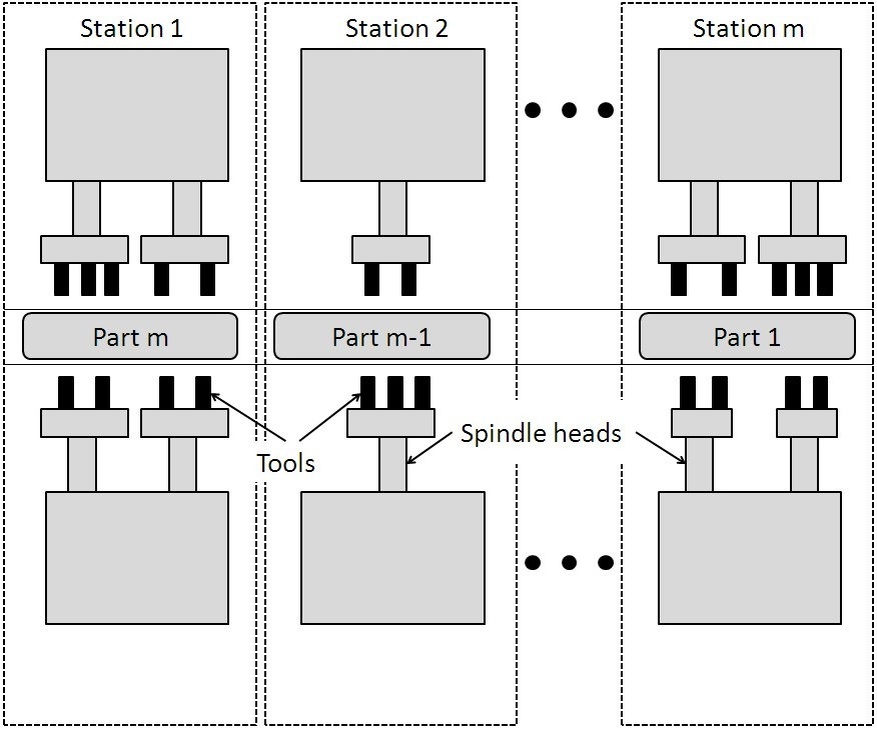 Пример производственной линии с допустимыми компонентами выполнения на станциях. Источник: Юлия Захарова