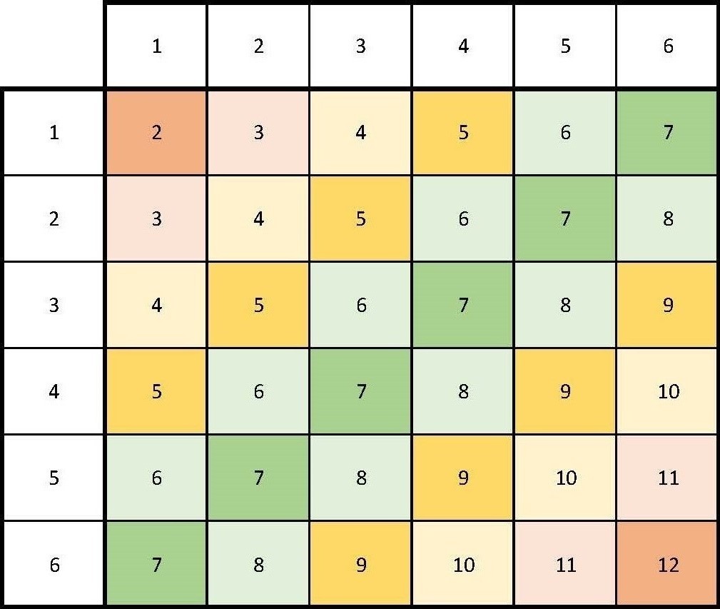 Матрица результатов, по которой видно, что я уверенный пользователь Excel