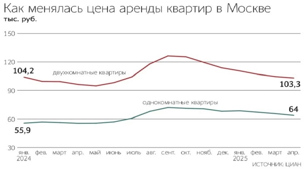 Источник - Ведомости