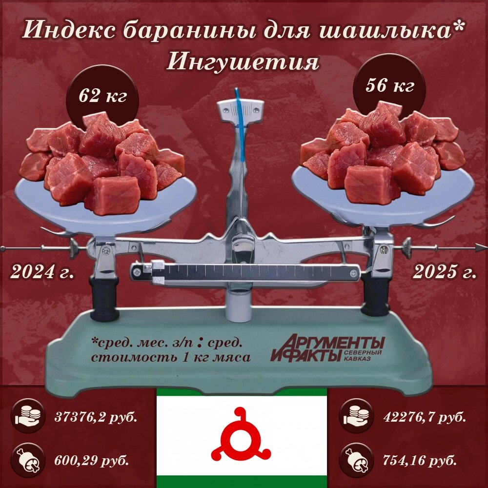 Инфографика: АиФ-Северный Кавказ / Юлия Шпак.