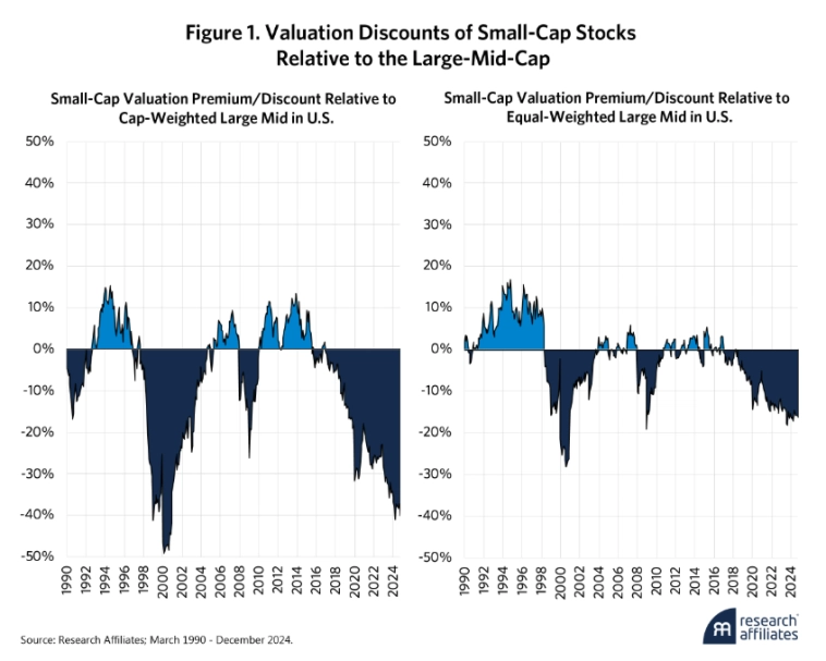 Скидки при оценке акций компаний с малой капитализацией по сравнению с акциями компаний с большой и средней капитализацией.