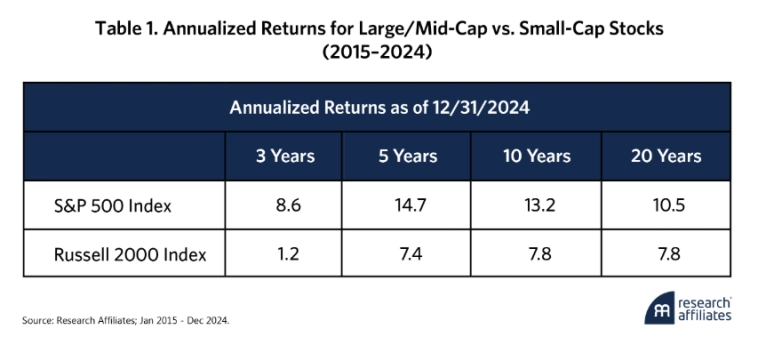 Годовая доходность компаний с крупной/средней капитализацией по сравнению с Акции компаний с малой капитализацией (2015-2024).