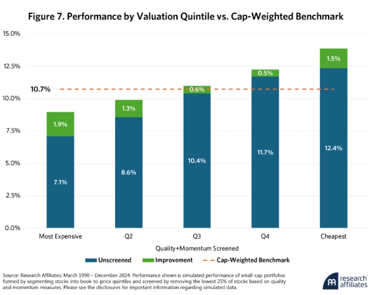 Показатели по квинтилям оценки в сравнении с бенчмарком, взвешенным по капитализации.