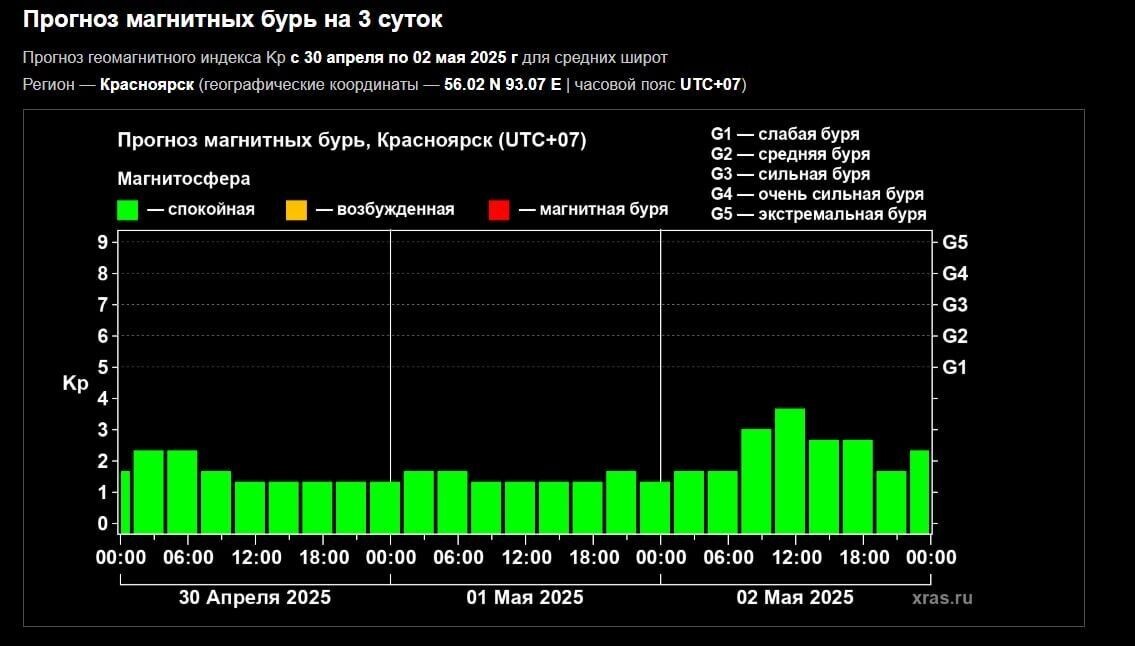     Источник: Лаборатории солнечной астрономии (ИКИ РАН и ИСЗФ СО РАН)
