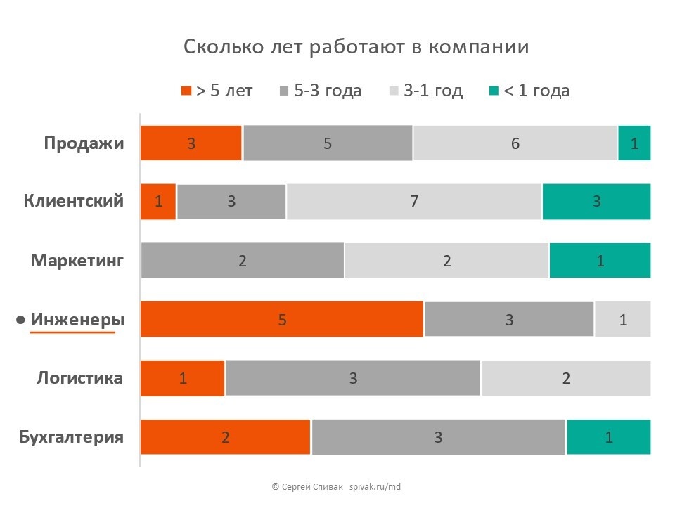 Анализ коллектива по трудовому стажу в компании