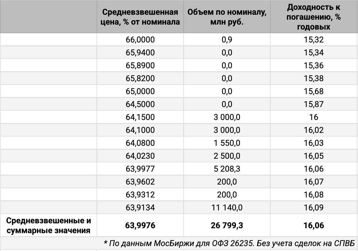 Распределение объемов сделок ОФЗ 26235 по цене. Источник данных: МосБиржа.