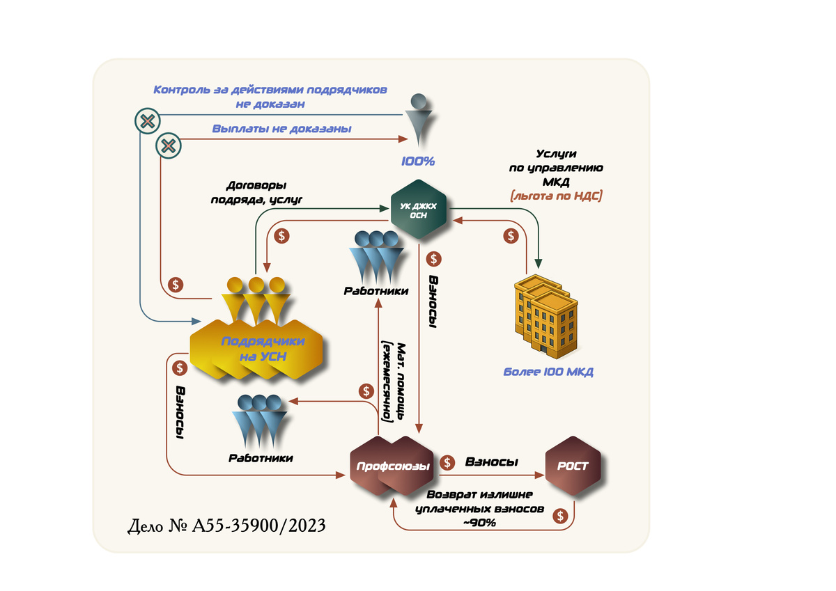 Разбор дела «ДЖКХ»: из 288 млн ₽ доначислений суды оставили лишь 57 млн — устояло дробление и НДС-льгота, «повышающий коэффициент» и профсоюзная зарплатная схема провалились. В статье — аргументы сторон, ключевые цитаты решений и чек-лист само-проверки УК.