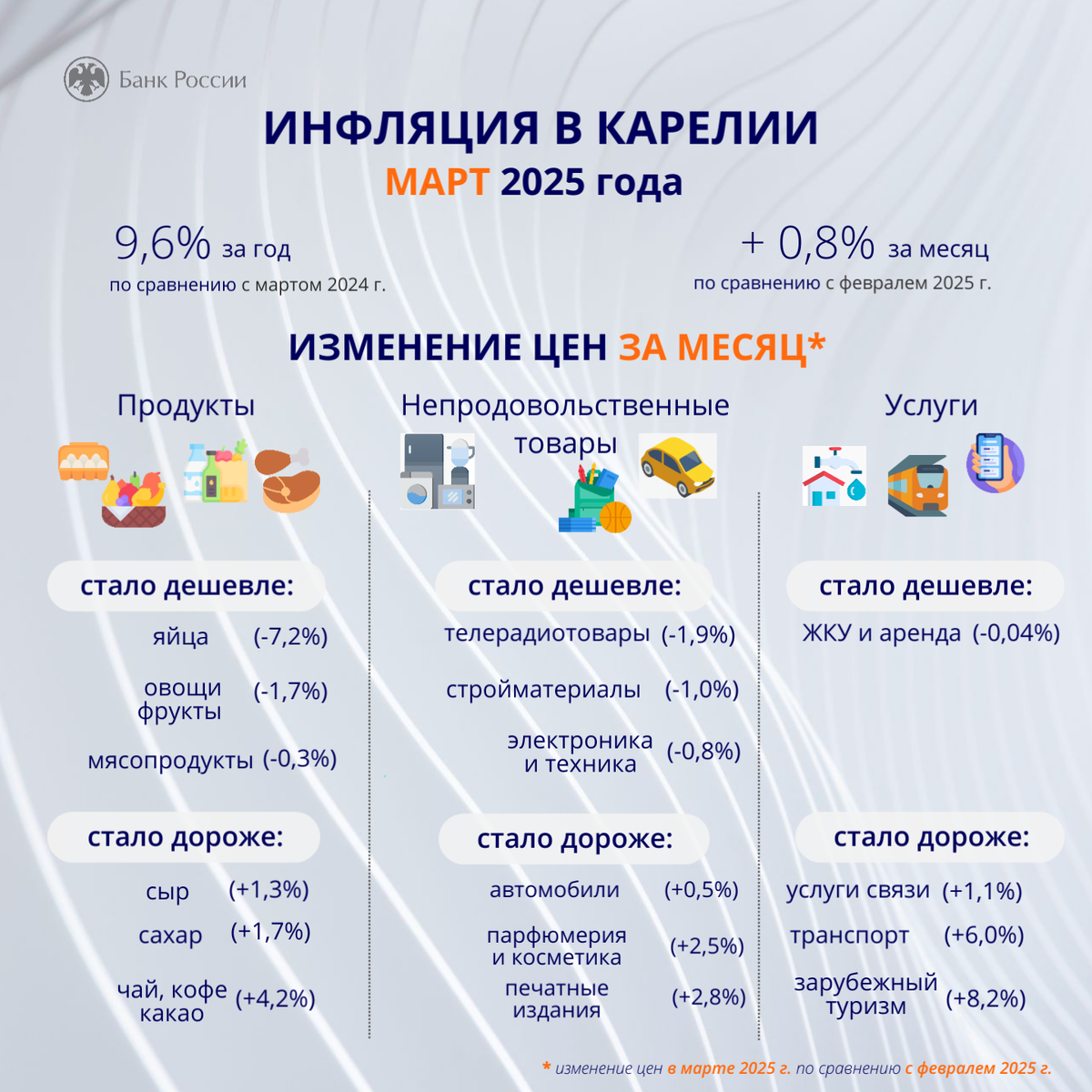    Инфляция в Карелии в марте 2025 года. Фото: Банк России
