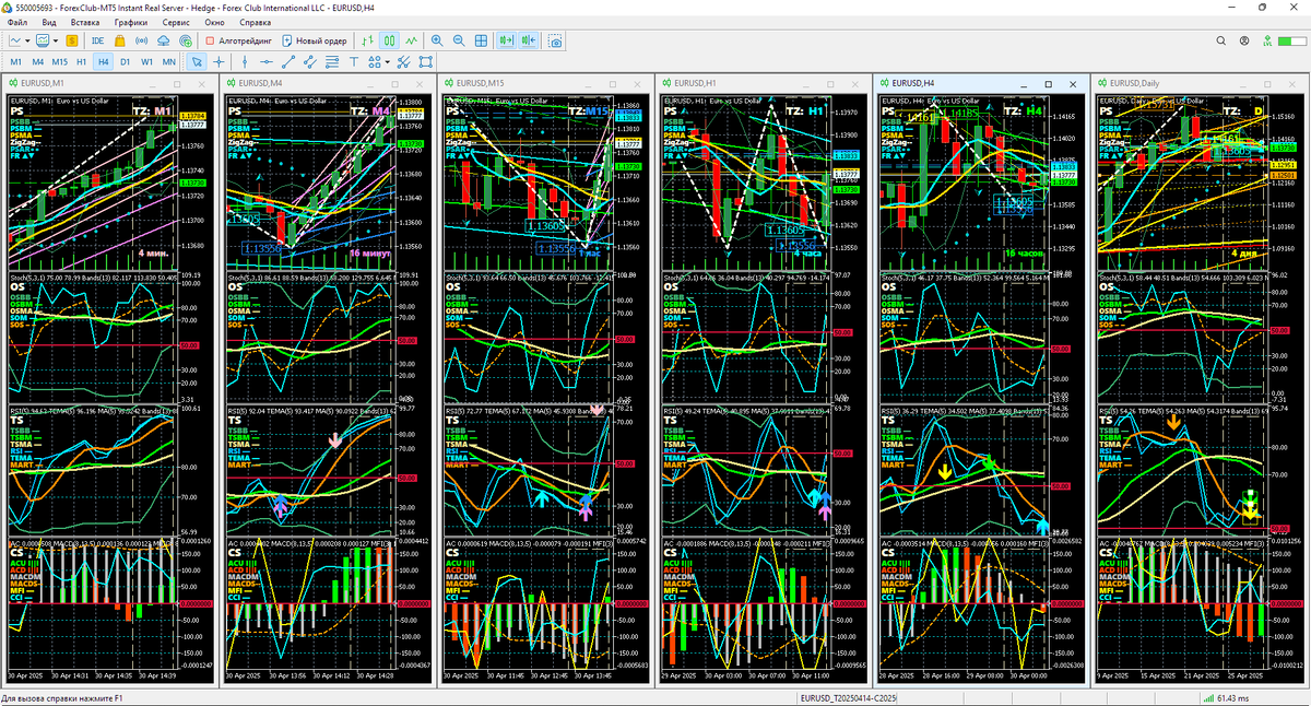 Аналитический Дисплей Однодневных стратегий (ADO) для EURUSD с периодами графиков M1, M4, M15, H1, H4. Daily (D) по состоянию на 14:42 30.04.2025 с последующей верификацией. Шаблон настройки индикаторов и прогностической разметки EURUSD_T20250414_C20250430-1440.tpl