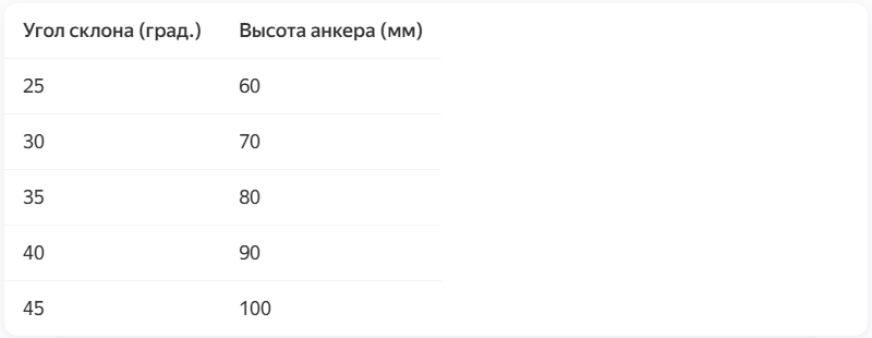 Таблица 1. Зависимость высоты анкера от угла склона