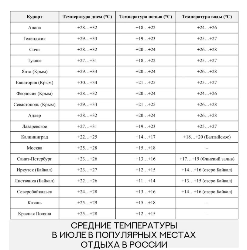 Перед поездкой изучите данные о температуре воды и воздуха в выбранном регионе, чтобы убедиться, что вам подходит этот вариант Источник фото: drive.google.com
Фото сгенерировано Qwen Chat AI. 