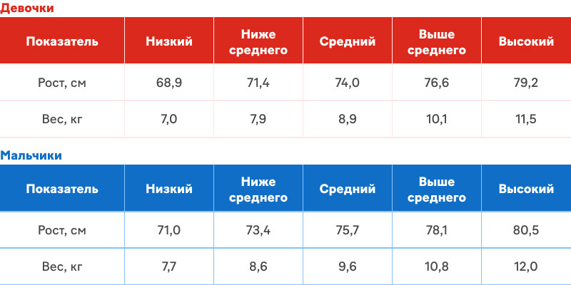 Показатели норм веса и роста ребенка (ВОЗ) в 12 месяцев