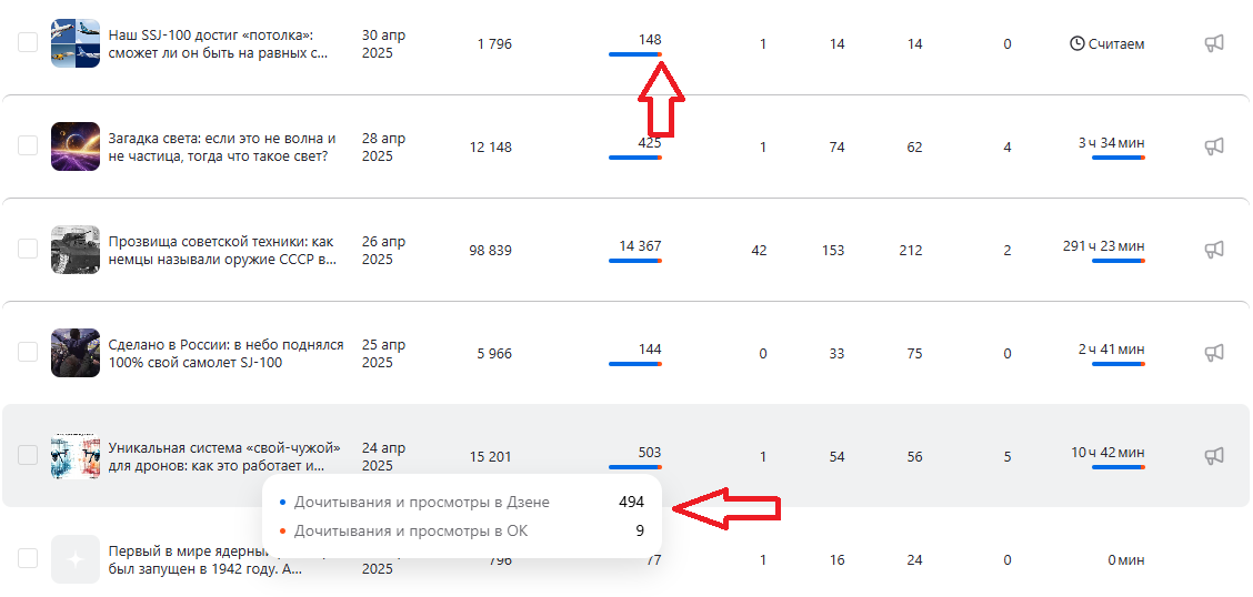 Скриншот страницы "Статистика-Публикации" на Дзене, где открывается окно – дочитывания и просмотры в ОК и Дзене.
