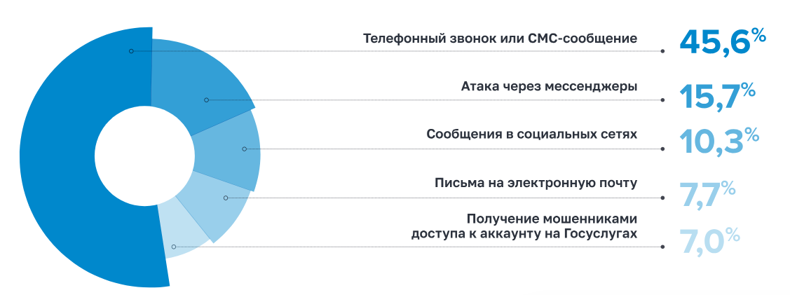 Рис. 1. Какие способы используют мошенники. На остальные варианты (фишинговые ресурсы, поддельные QR-коды и т.д.) приходится 13,7%. 