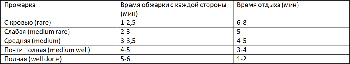 Фактическое время обжарки и отдыха может варьироваться в зависимости от типа, толщины, качества и свежести мяса