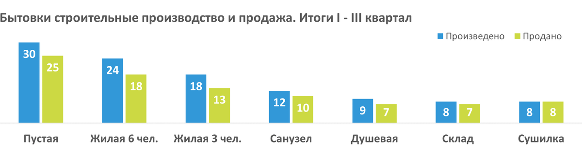Производство и продажи