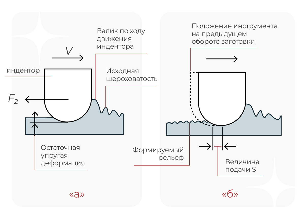 Принцип алмазного выглаживания