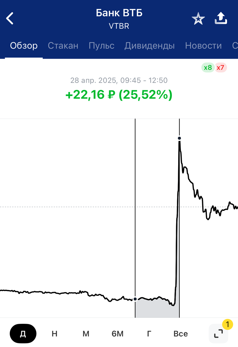 Рост цены акций ВТБ после обьявления дивидендов 