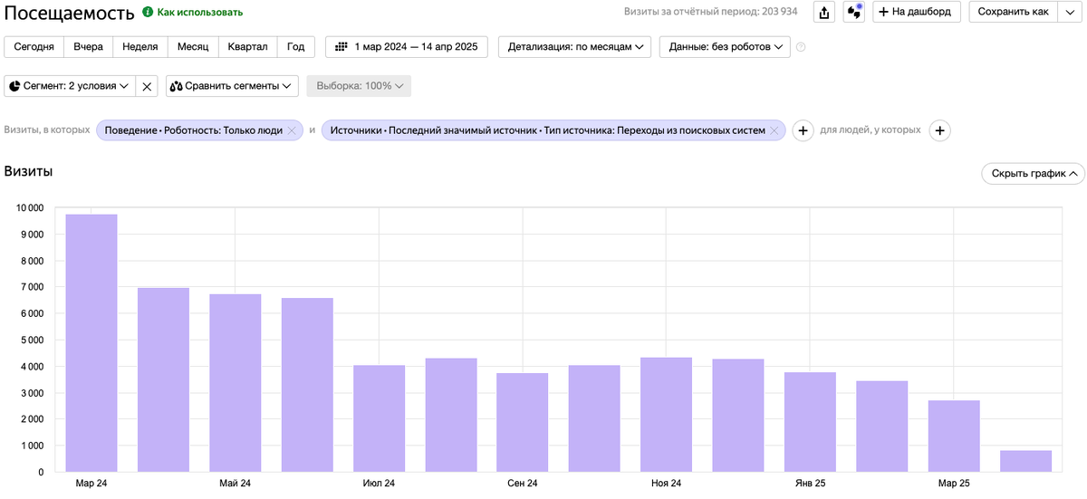 Снижение трафика из поиска